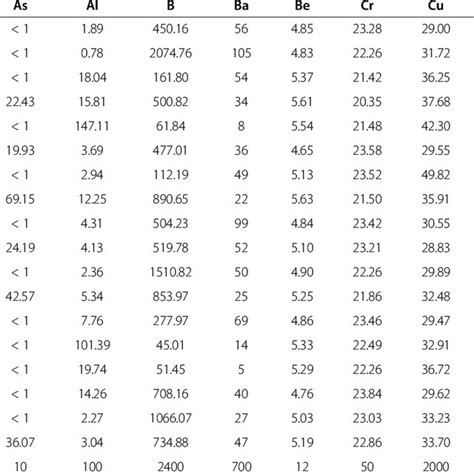 Concentration Of Heavy Metals In Groundwater Samples In μgl