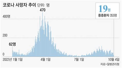 코로나 신규 확진 1만 6423명이틀 연속 1만 명대 네이트 뉴스