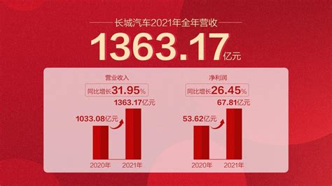 长城汽车2021年财报：营收、利润增长超26 知乎