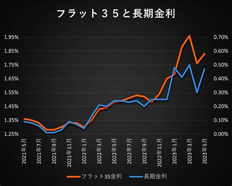 2023年5月までの住宅ローンの金利推移を金利タイプごとに振り返り！今もっともおトクな住宅ローンの金利タイプを毎月更新 イーデス