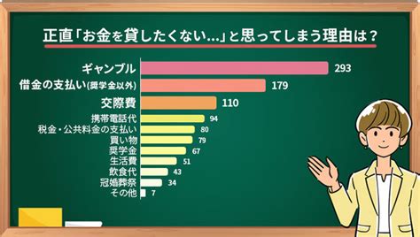 恋人から「お金を貸して」といわれたらいくらまで貸せる？貸す時のルールや返してくれなかったら付き合いを続けるか？について調査した結果を公開 株式会社clamppyのプレスリリース