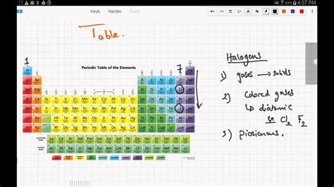 Periodic Table Labeled Halogens