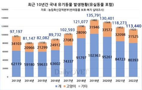 2022년 연간 유기동물 11만 3천 마리3년 연속 감소 데일리벳