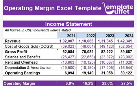 Operating Margin Calculator: Free Excel Template for Accurate Calculations