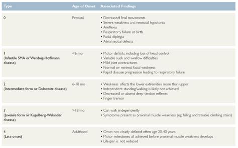 Spinal Muscular Atrophy: Early Diagnosis for Proactive Management