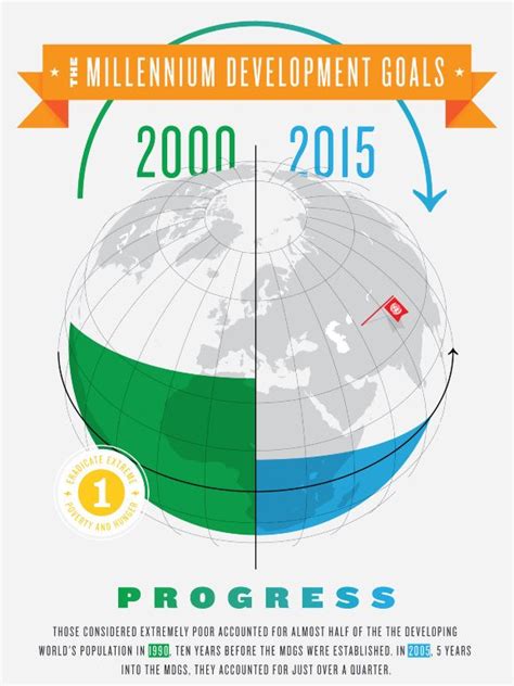 Project Design A Poster Marking Progress In The Millennium Development