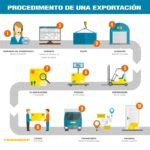 Gu A Completa Para Exportar Con Xito