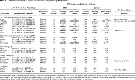 Genome Wide And Parental Allele Specific Analysis Of CTCF And Cohesin