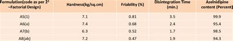 Hardness Friability Disintegration Time And Drug Content Of