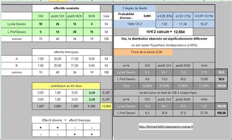 Test Khi Deux Avec Excel