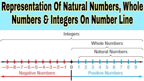 Natural Numbers Number Line