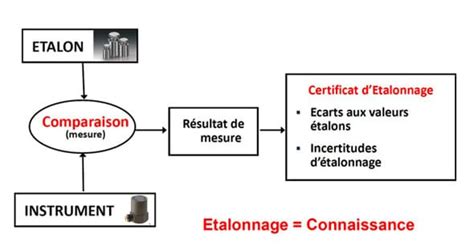 Etalonnage Thermom Tres Et Sondes De Temp Rature