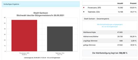 Provenzano Deutlich Mit Ber Neuer B Rgermeister F R Garbsen