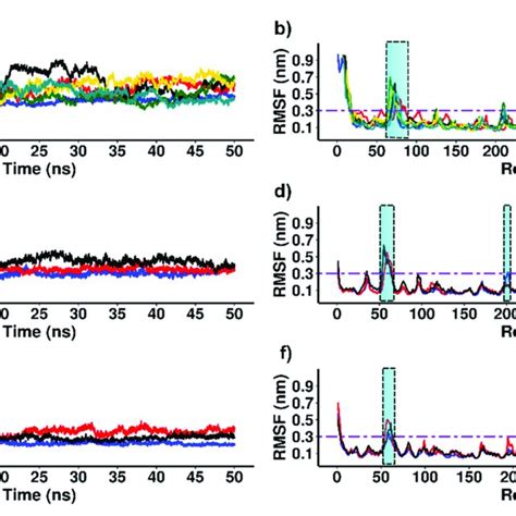 RMSD And RMSF Profiles Of RuBisCO Forms I II And III A 50 Ns RMSD