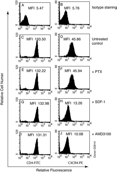 Figure S Ptx Treatment Of Resting Cd T Cells Does Not Down Modulate