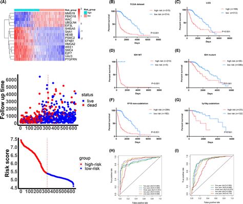 Prognostic Value Of The DNA Damage And Repairrelated Genes DDRRGs