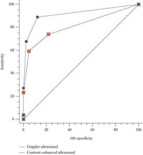 Comparison Between The Doppler Ultrasound And Contrast Enhanced Download Scientific Diagram