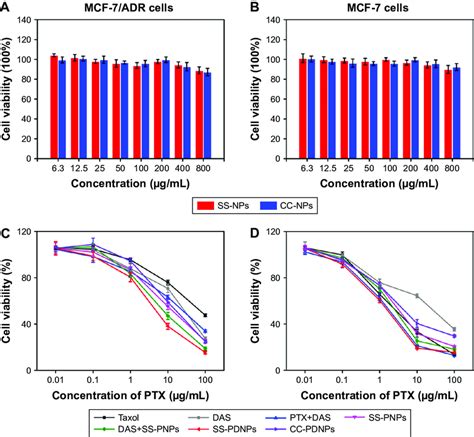 Biocompatibility Of Ss Nps And Cc Nps In Mcf Adr Cells A And Mcf