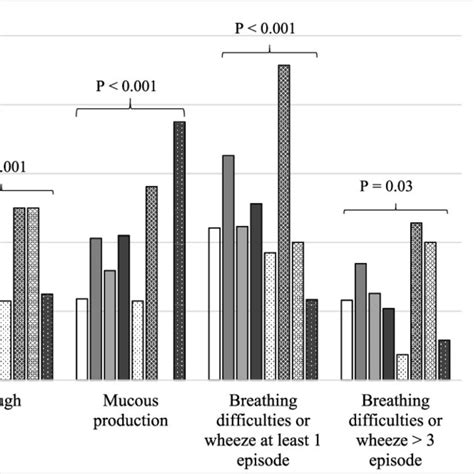 Prevalence Of Respiratory Symptoms In Relation To Mixed Use Of