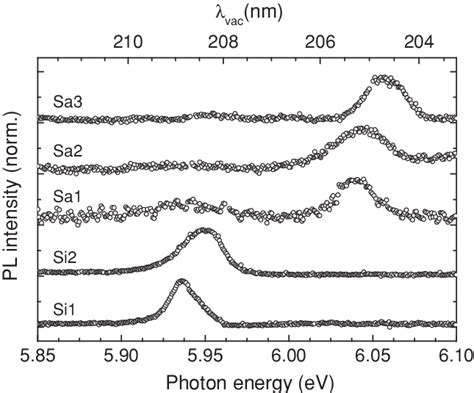 Photoluminescence Pl Spectra Recorded At 10 K Of The Samples Sa1 3 Download Scientific