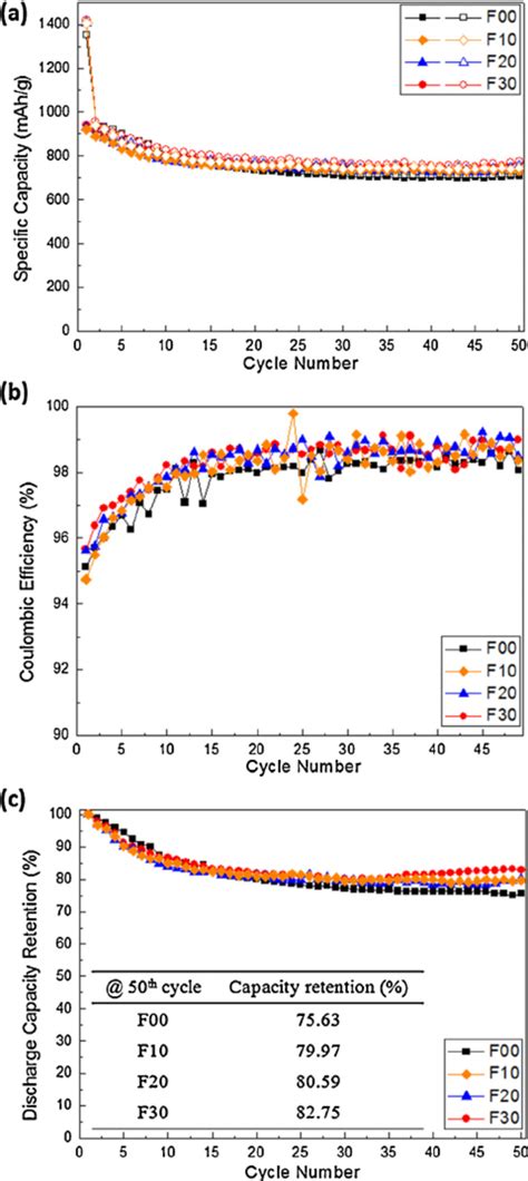 A Specific Capacity B Coulombic Efficiency And C Discharge Download Scientific Diagram