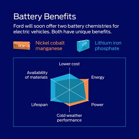 Ford Invests Billion In First Automaker Backed Lfp Battery Plant