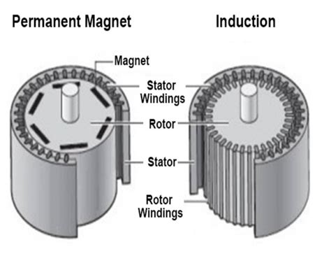 AC Induction Motors Vs Permanent Magnet Synchronous Motors Tech Zy