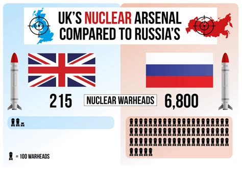 How the UK's nuclear weapons compare to Russia's | Metro News