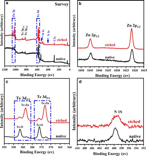 Xps Spectra Of A Survey B Zn 2p C Te 3d And D N 1s Regions For Download Scientific Diagram