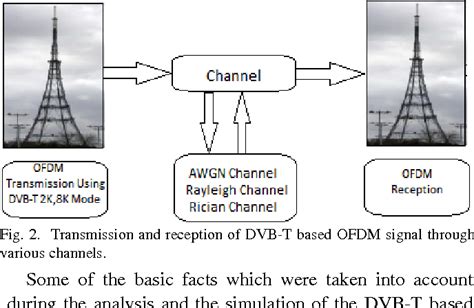 Figure From Performance Evaluation Of Dvb T Based Ofdm Over Wireless