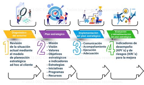 Planeación estratégica