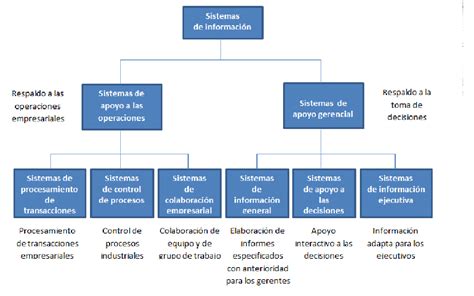 Materia Sistemas de Administración 6 TIPOS DE SISTEMAS DE INFORMACIÓN