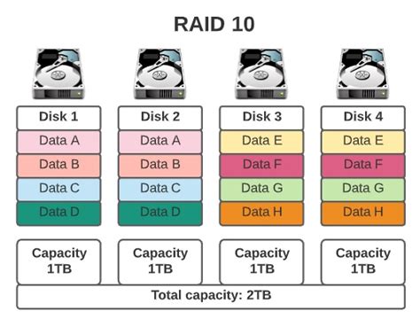 The most commonly used RAID levels – pbwis.com