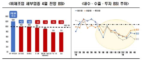 기업 체감경기 ‘뚝 Bsi 전망치 13개월 연속 부진