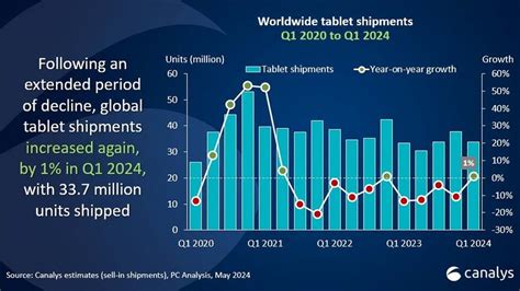 Huawei Ships 27 Million Units In Q1 2024 Global Tablet Market Ranks