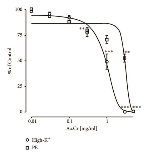 Concentration Response Curves Showing The Vasodilation Effect Of A