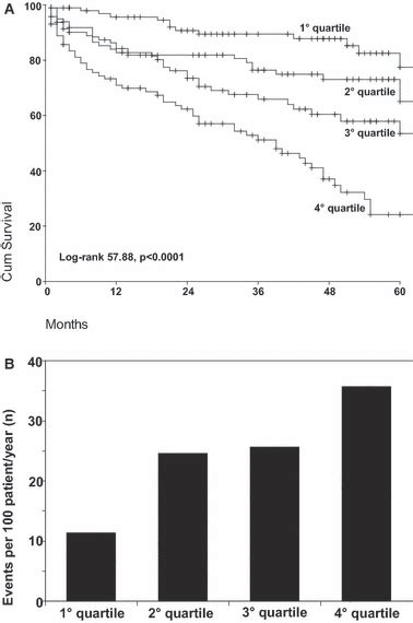 Association Of Furosemide Dose With Clinical Status Left Ventricular