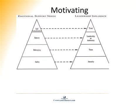 Advanced Leadership Skills Managment | PPTX
