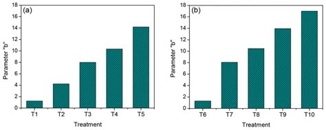 Colorimetric assay performed for biofilms (a) T1-T5 without plasticizer ...