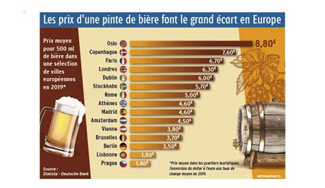 Où Boire La Pinte De Bière La Moins Chère En Europe Infographie Charente Librefr