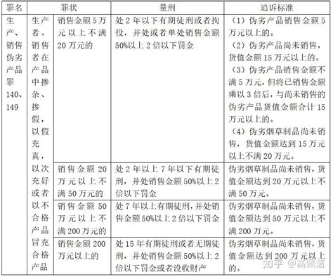 刑事犯罪追诉量刑标准——生产、销售伪劣产品罪 知乎