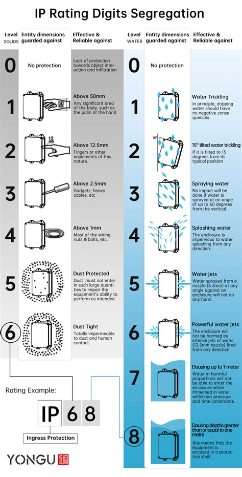 Ip65 Ip68 Enclosure Ratings Which One Is The Best 40 Off