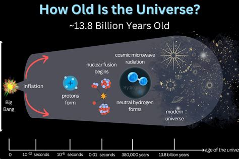 What is the age of our universe? - Explore the Universe: Your Guide to ...