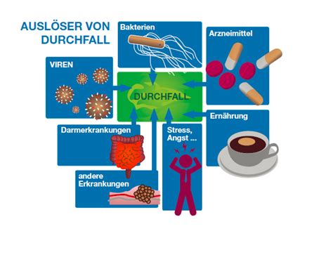 Durchfall Ursachen Behandlung Symptome Montavit