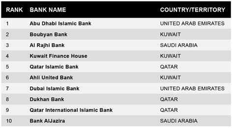 PRESS RELEASE Safest Bank Awards 2023 Safest Islamic Banks In The