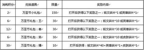 王者榮耀：3000鑽石兌換10英雄、10皮膚碎片，老鐵們還不行動？ 每日頭條