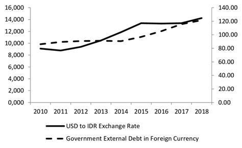 The Comparison Between Usd To Idr Exchange Rate And Government External