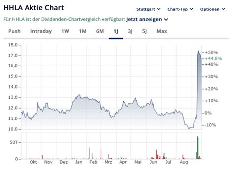 Hhla Verkauft Zwei Jahres Dividenden Und Gewinn Realisiert