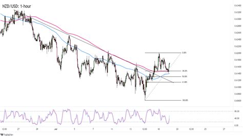 Forex NZD USD se odráží od úrovně 38 2 Fibonacciho retracementu