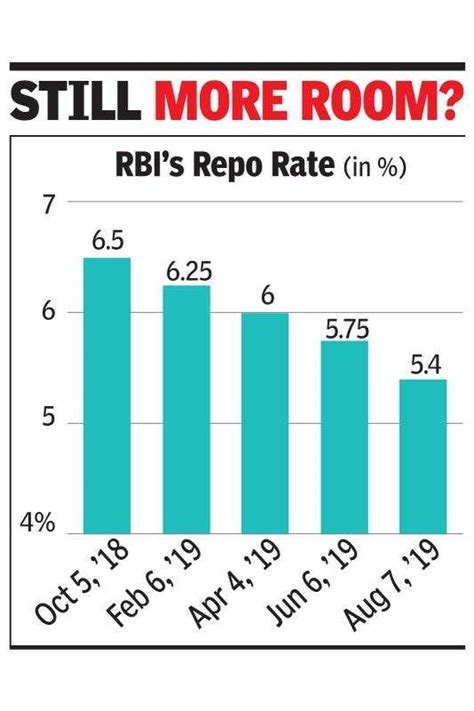 Rbi May Cut Repo Rate By 25 Basis Points Despite Fiscal Risk Times Of India